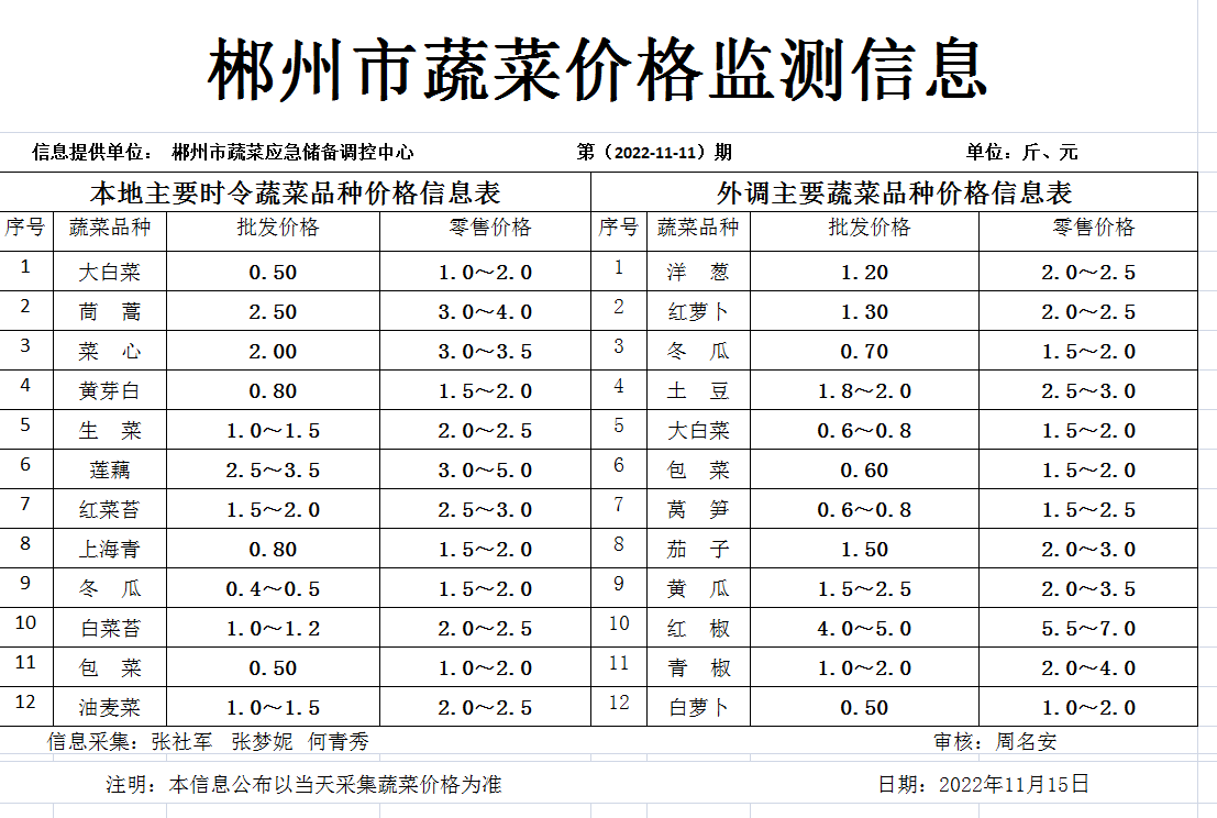 郴州市蔬菜应急储备调控中心,郴州蔬菜储备调控与基地建设
