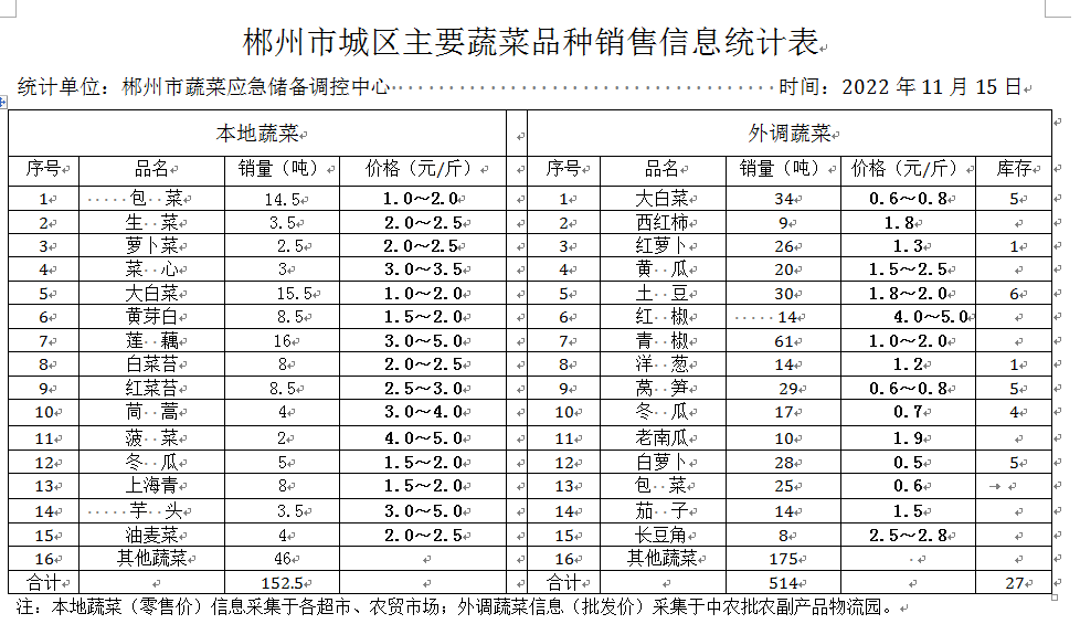 郴州市蔬菜应急储备调控中心,郴州蔬菜储备调控与基地建设