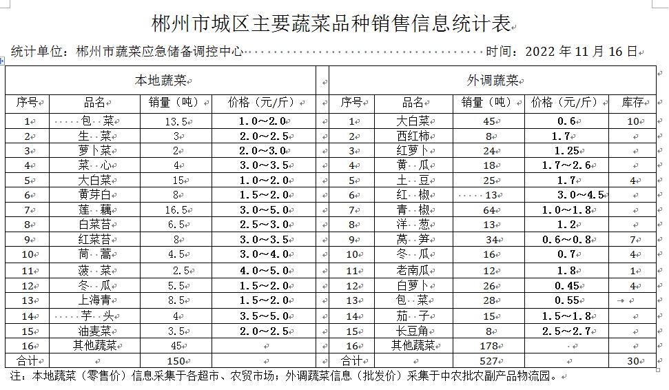 郴州市蔬菜应急储备调控中心,郴州蔬菜储备调控与基地建设