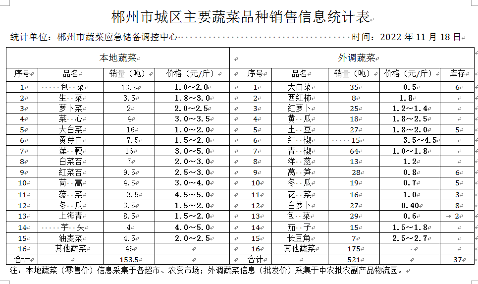 郴州市蔬菜应急储备调控中心,郴州蔬菜储备调控与基地建设