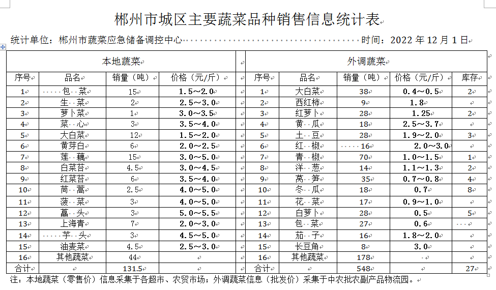 郴州市蔬菜应急储备调控中心,郴州蔬菜储备调控与基地建设
