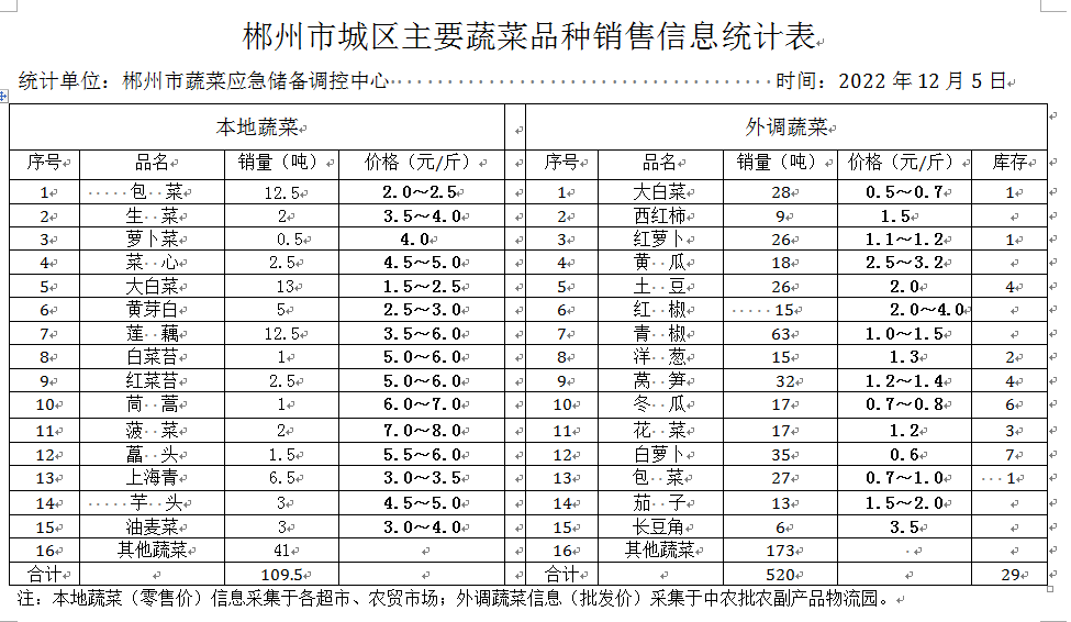 郴州市蔬菜应急储备调控中心,郴州蔬菜储备调控与基地建设
