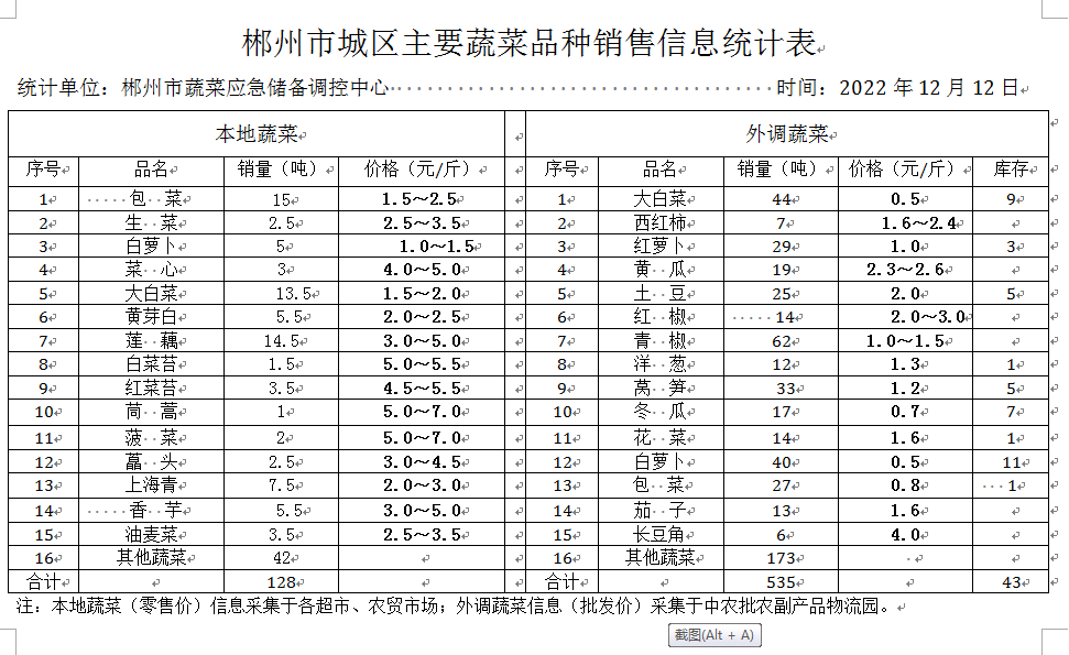 郴州市蔬菜应急储备调控中心,郴州蔬菜储备调控与基地建设