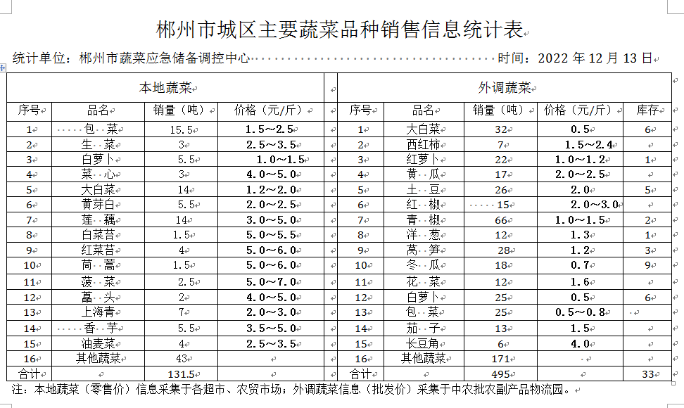 郴州市蔬菜应急储备调控中心,郴州蔬菜储备调控与基地建设