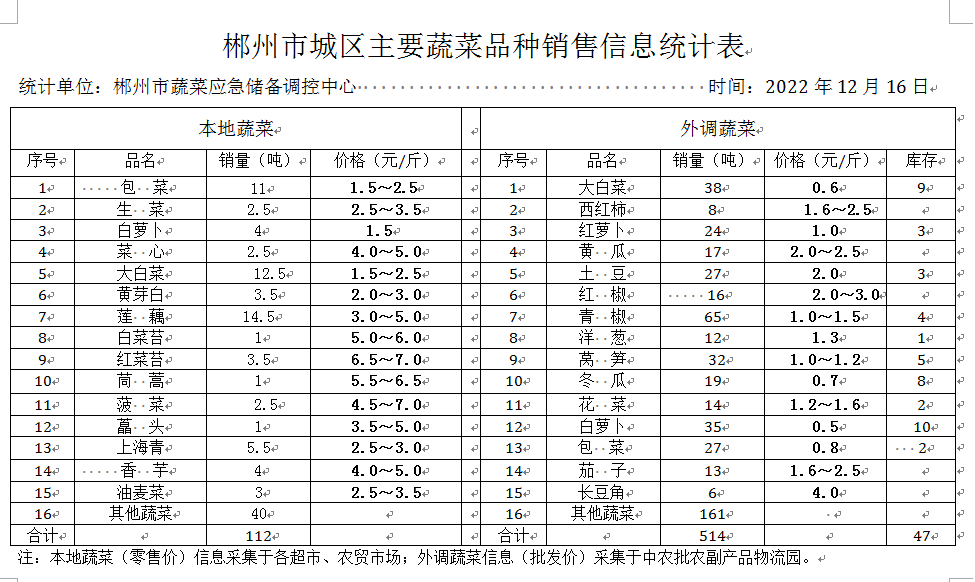 郴州市蔬菜应急储备调控中心,郴州蔬菜储备调控与基地建设