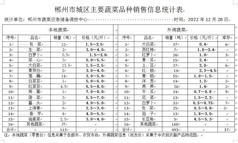 郴州市蔬菜应急储备调控中心,郴州蔬菜储备调控与基地建设