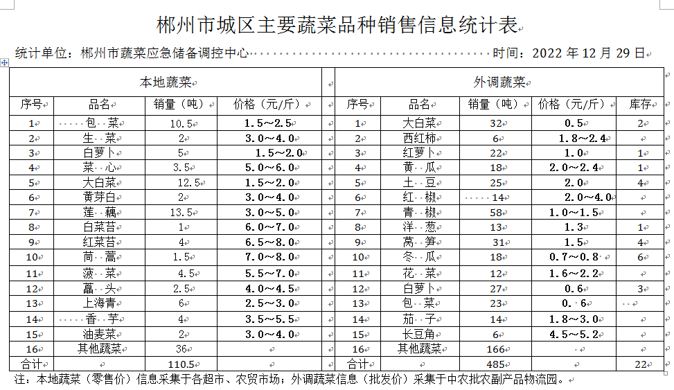 郴州市蔬菜应急储备调控中心,郴州蔬菜储备调控与基地建设