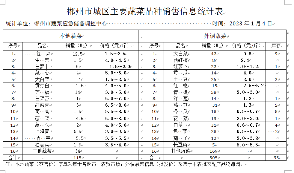 郴州市蔬菜应急储备调控中心,郴州蔬菜储备调控与基地建设