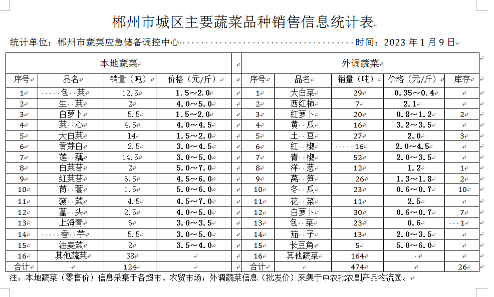 郴州市蔬菜应急储备调控中心,郴州蔬菜储备调控与基地建设