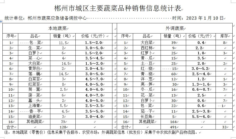 郴州市蔬菜应急储备调控中心,郴州蔬菜储备调控与基地建设