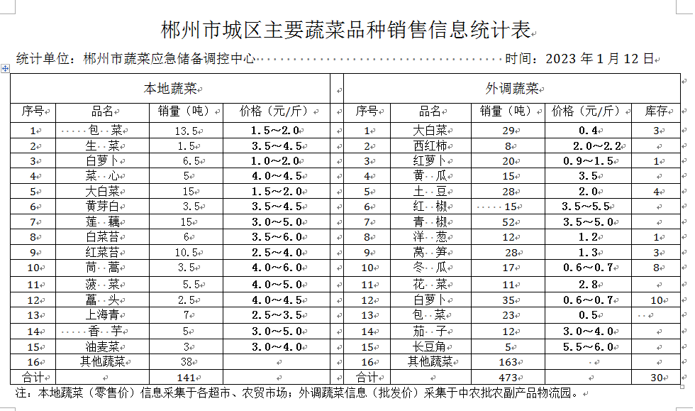郴州市蔬菜应急储备调控中心,郴州蔬菜储备调控与基地建设