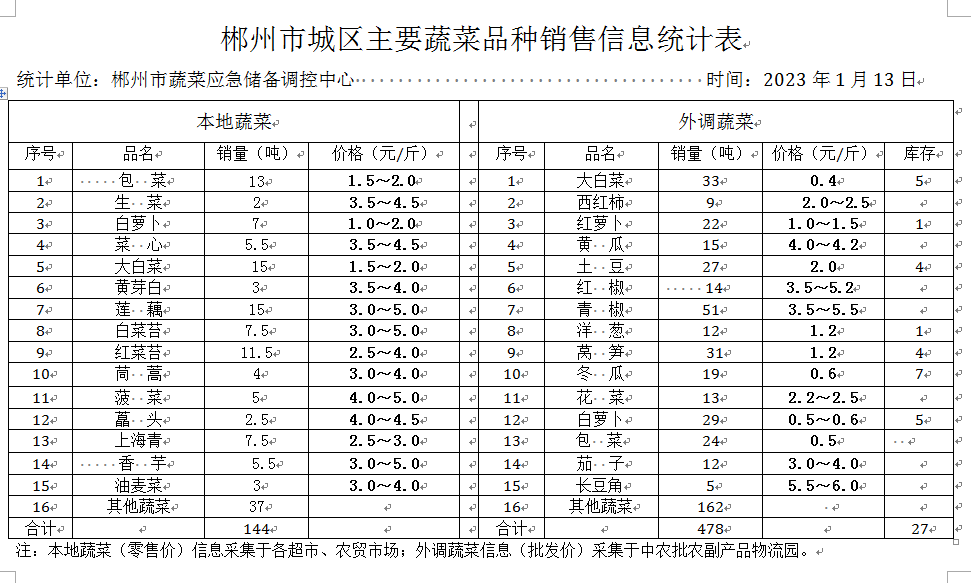 郴州市蔬菜应急储备调控中心,郴州蔬菜储备调控与基地建设