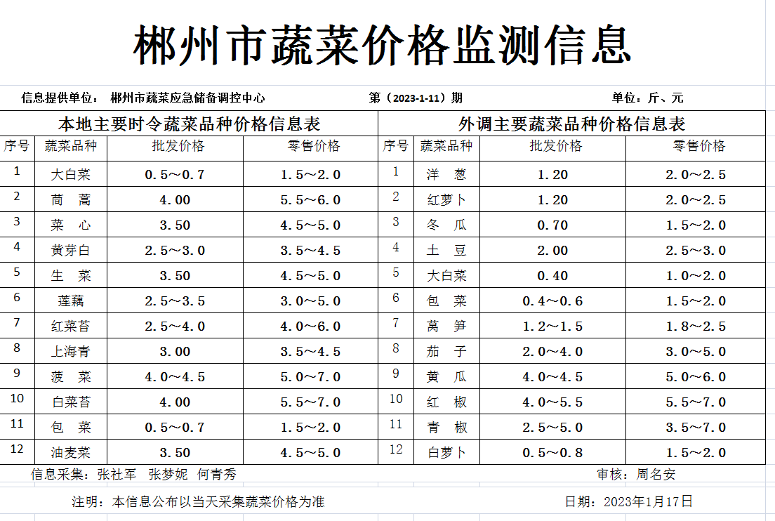 郴州市蔬菜应急储备调控中心,郴州蔬菜储备调控与基地建设