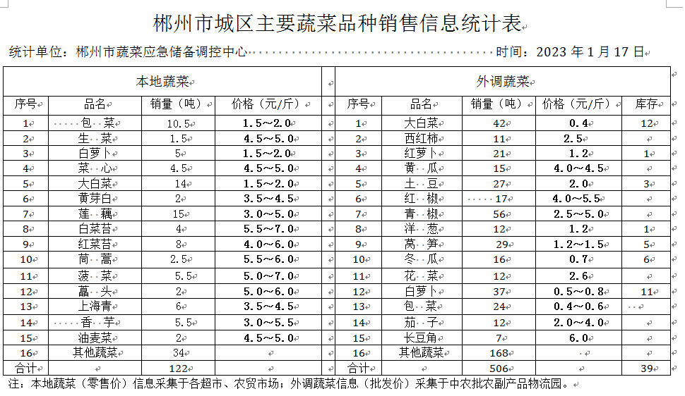 郴州市蔬菜应急储备调控中心,郴州蔬菜储备调控与基地建设