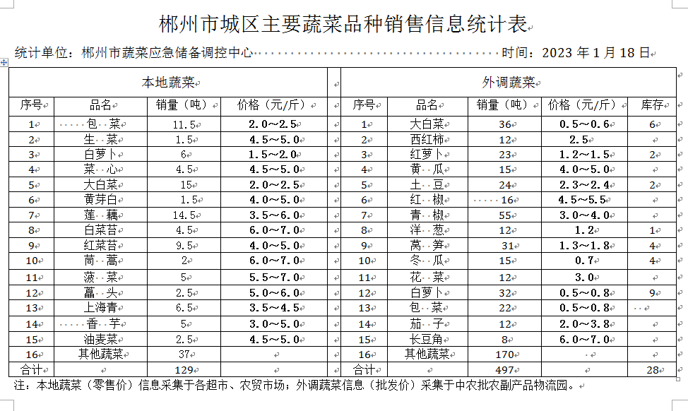 郴州市蔬菜应急储备调控中心,郴州蔬菜储备调控与基地建设