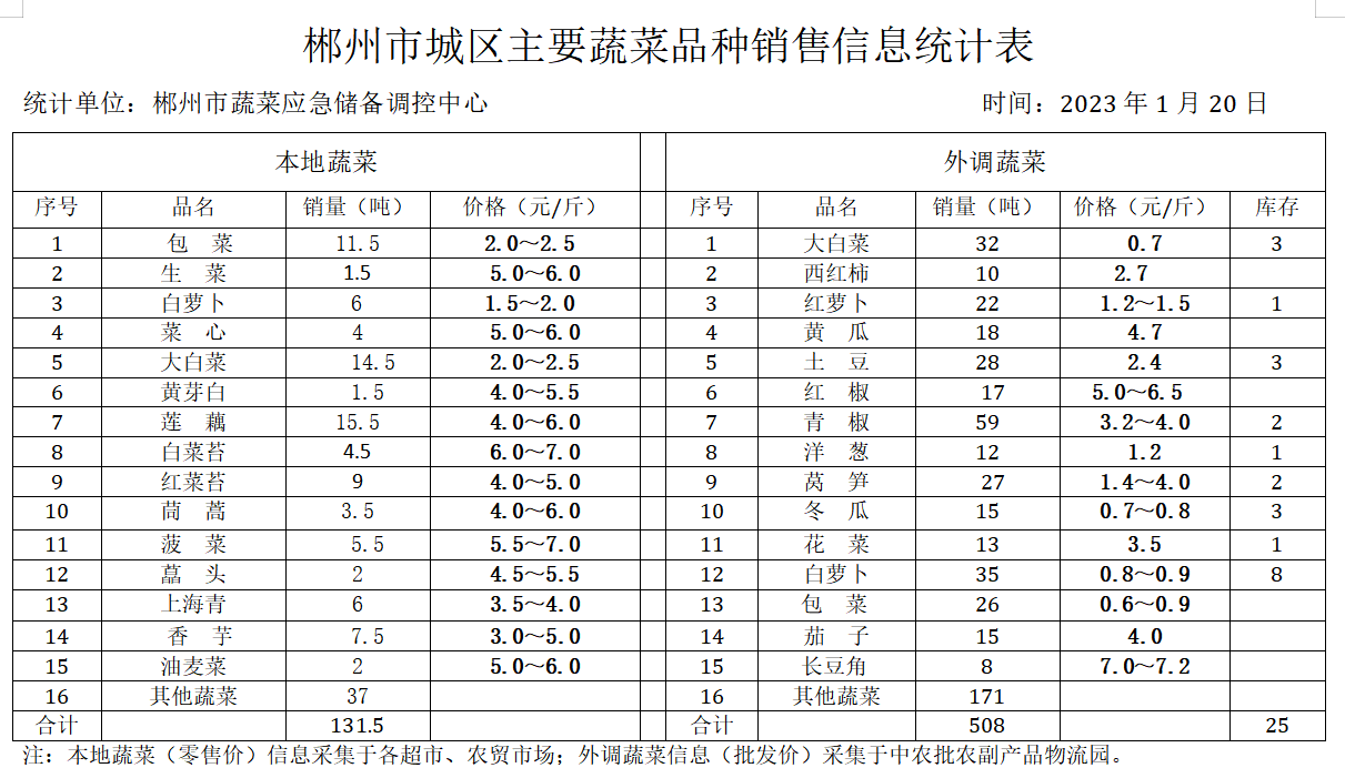 郴州市蔬菜应急储备调控中心,郴州蔬菜储备调控与基地建设