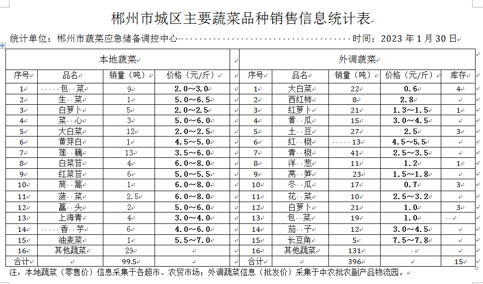 郴州市蔬菜应急储备调控中心,郴州蔬菜储备调控与基地建设