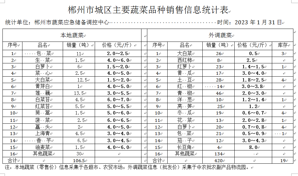 郴州市蔬菜应急储备调控中心,郴州蔬菜储备调控与基地建设