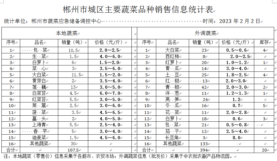 郴州市蔬菜应急储备调控中心,郴州蔬菜储备调控与基地建设