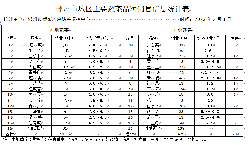 郴州市蔬菜应急储备调控中心,郴州蔬菜储备调控与基地建设