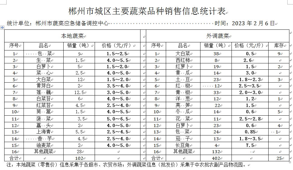 郴州市蔬菜应急储备调控中心,郴州蔬菜储备调控与基地建设