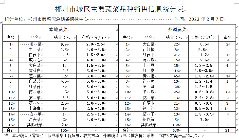 郴州市蔬菜应急储备调控中心,郴州蔬菜储备调控与基地建设