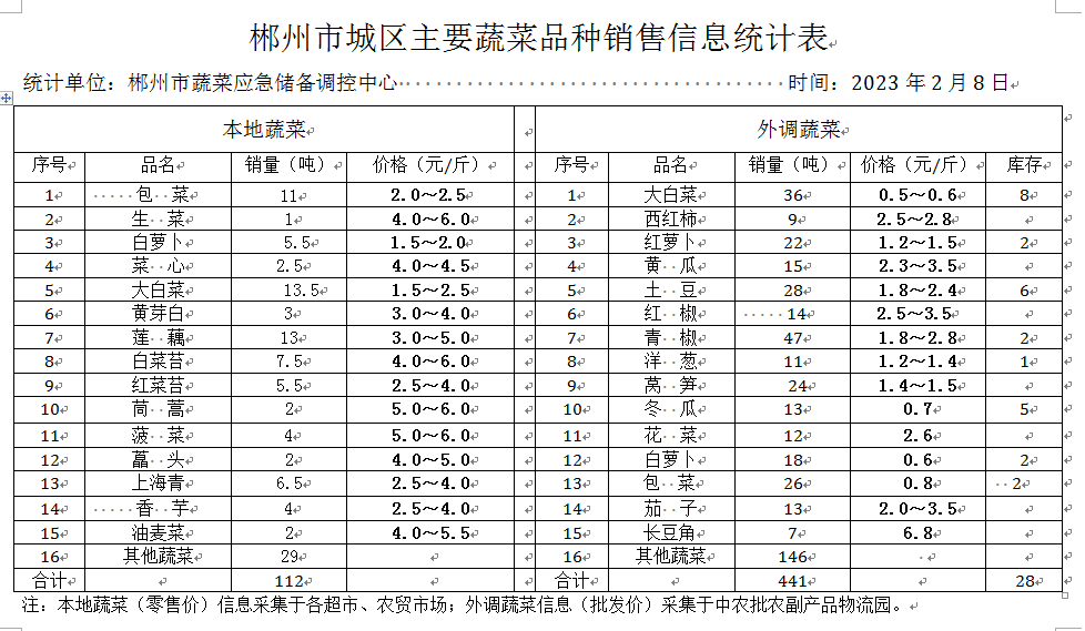 郴州市蔬菜应急储备调控中心,郴州蔬菜储备调控与基地建设