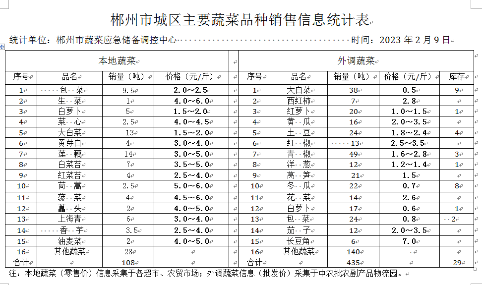 郴州市蔬菜应急储备调控中心,郴州蔬菜储备调控与基地建设