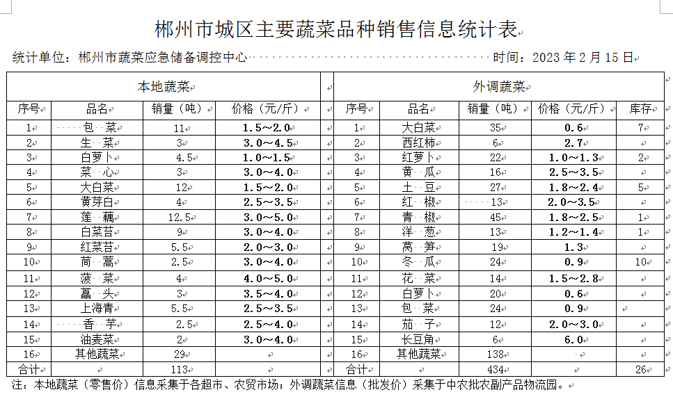 郴州市蔬菜应急储备调控中心,郴州蔬菜储备调控与基地建设