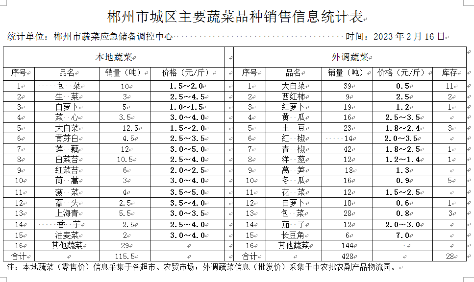 郴州市蔬菜应急储备调控中心,郴州蔬菜储备调控与基地建设