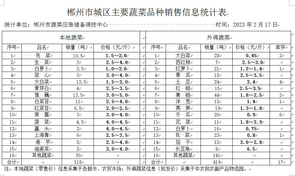 郴州市蔬菜应急储备调控中心,郴州蔬菜储备调控与基地建设