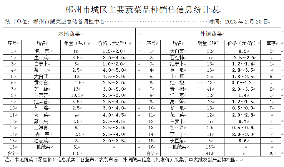 郴州市蔬菜应急储备调控中心,郴州蔬菜储备调控与基地建设