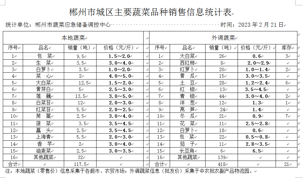 郴州市蔬菜应急储备调控中心,郴州蔬菜储备调控与基地建设