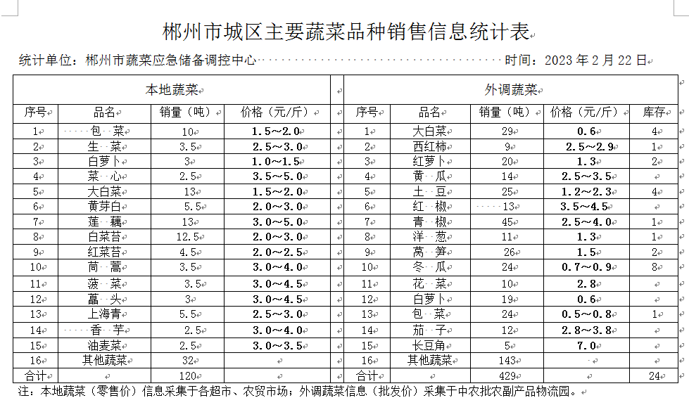 郴州市蔬菜应急储备调控中心,郴州蔬菜储备调控与基地建设