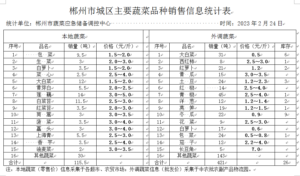郴州市蔬菜应急储备调控中心,郴州蔬菜储备调控与基地建设
