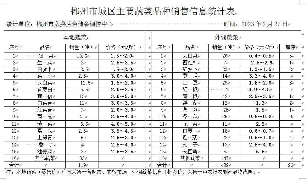 郴州市蔬菜应急储备调控中心,郴州蔬菜储备调控与基地建设