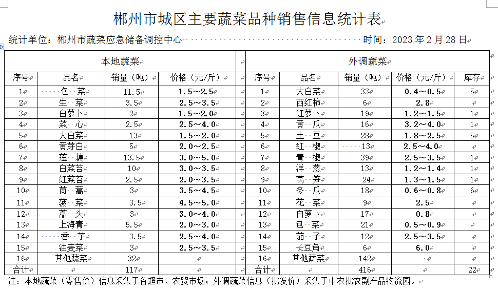 郴州市蔬菜应急储备调控中心,郴州蔬菜储备调控与基地建设