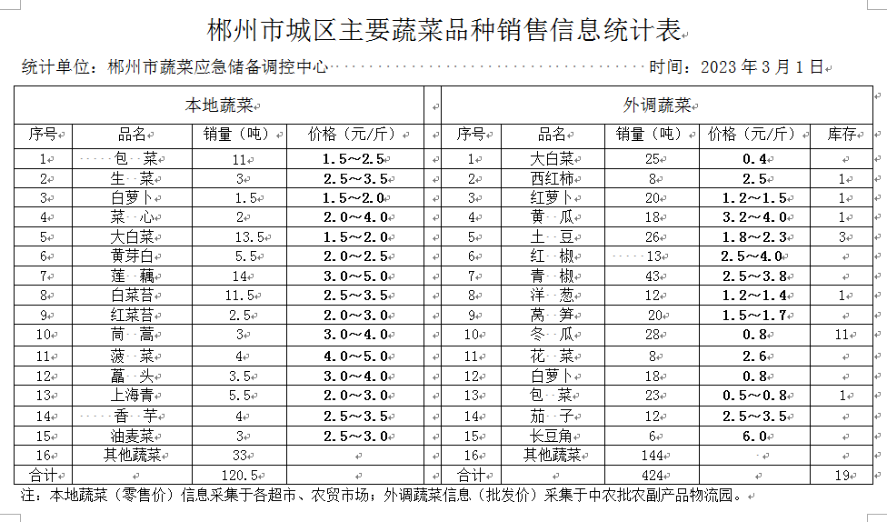 郴州市蔬菜应急储备调控中心,郴州蔬菜储备调控与基地建设