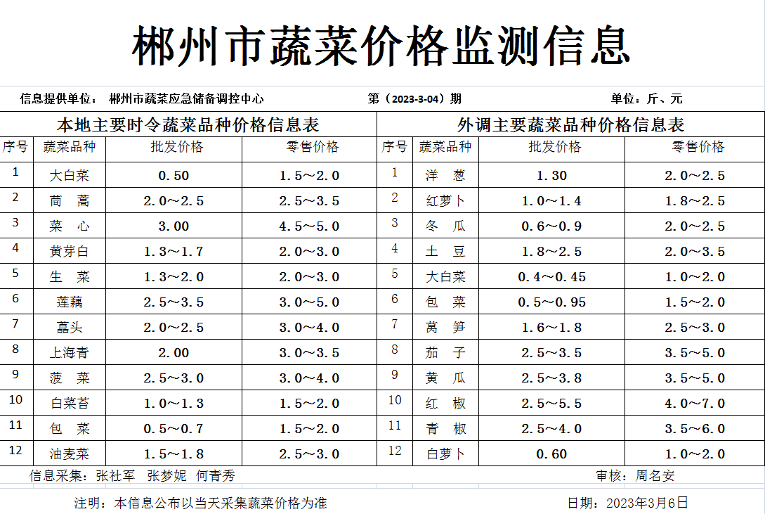 郴州市蔬菜应急储备调控中心,郴州蔬菜储备调控与基地建设