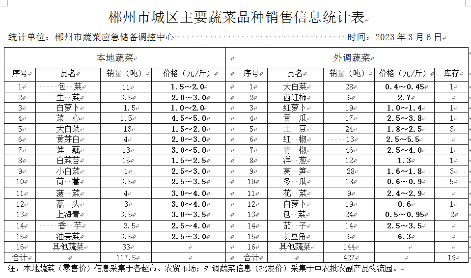 郴州市蔬菜应急储备调控中心,郴州蔬菜储备调控与基地建设