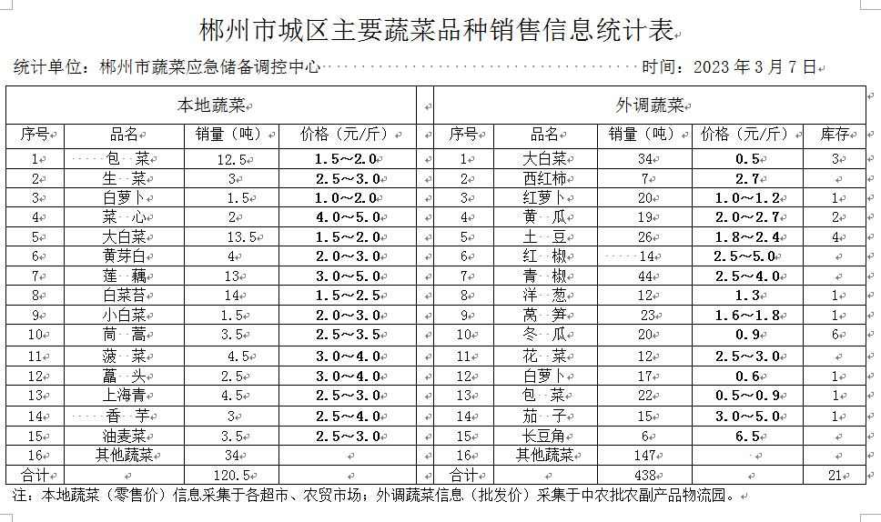郴州市蔬菜应急储备调控中心,郴州蔬菜储备调控与基地建设