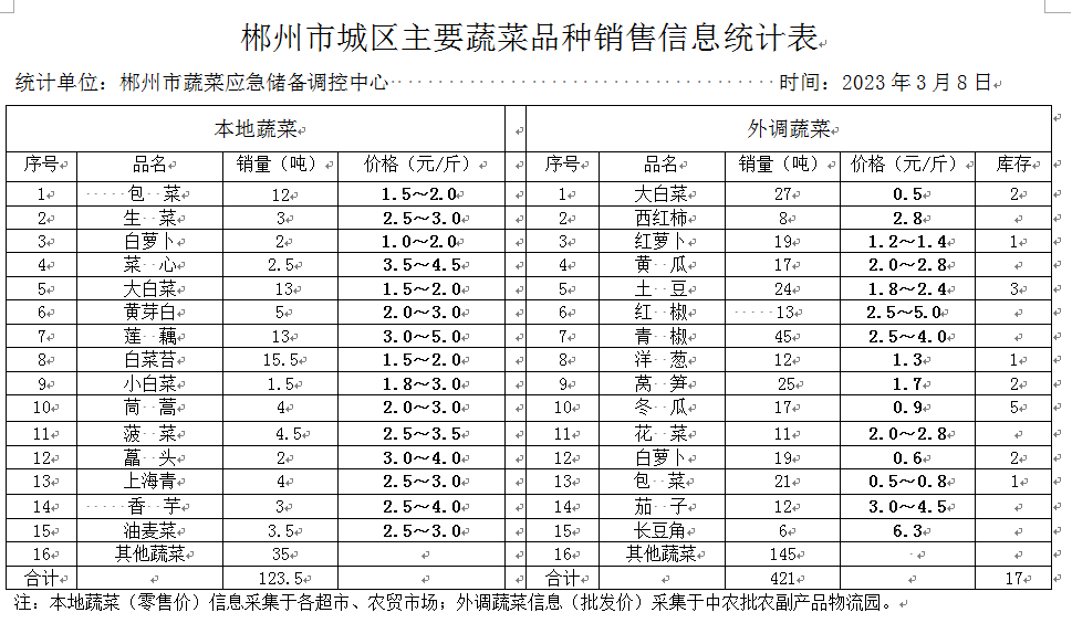 郴州市蔬菜应急储备调控中心,郴州蔬菜储备调控与基地建设