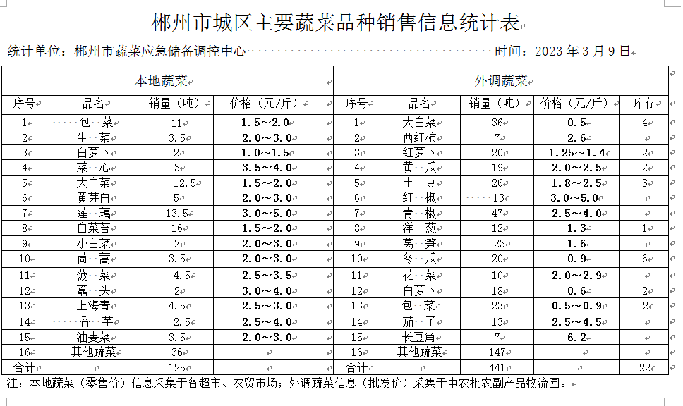 郴州市蔬菜应急储备调控中心,郴州蔬菜储备调控与基地建设