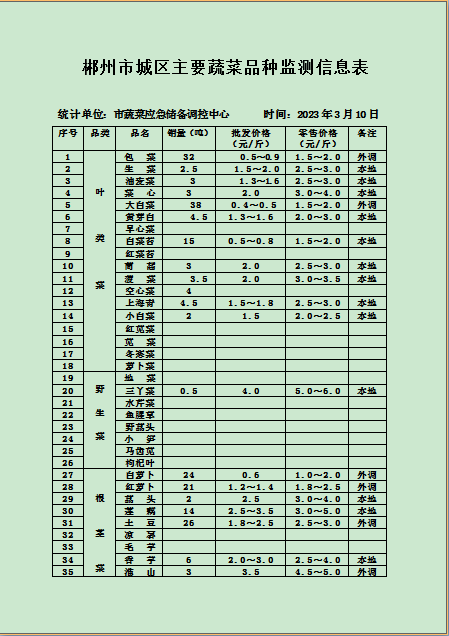 郴州市蔬菜应急储备调控中心,郴州蔬菜储备调控与基地建设
