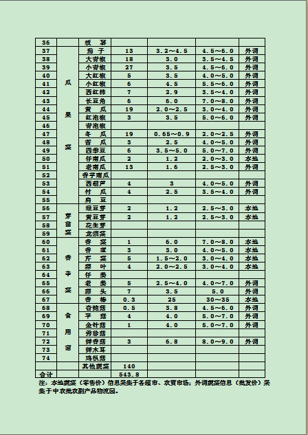 郴州市蔬菜应急储备调控中心,郴州蔬菜储备调控与基地建设