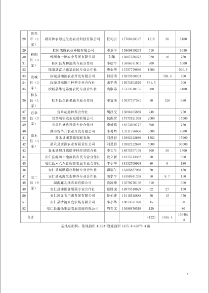 郴州市蔬菜应急储备调控中心,郴州蔬菜储备调控与基地建设