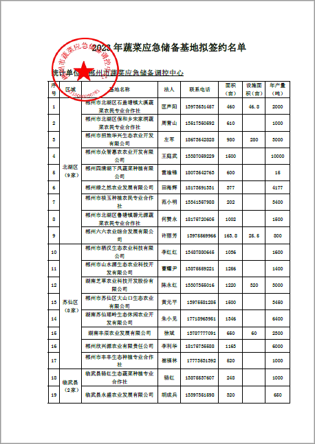 郴州市蔬菜应急储备调控中心,郴州蔬菜储备调控与基地建设