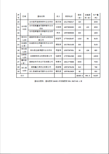郴州市蔬菜应急储备调控中心,郴州蔬菜储备调控与基地建设