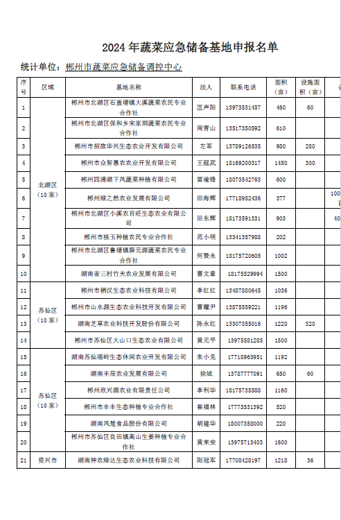 郴州市蔬菜应急储备调控中心,郴州蔬菜储备调控与基地建设