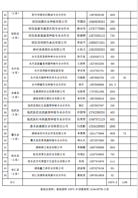 郴州市蔬菜应急储备调控中心,郴州蔬菜储备调控与基地建设